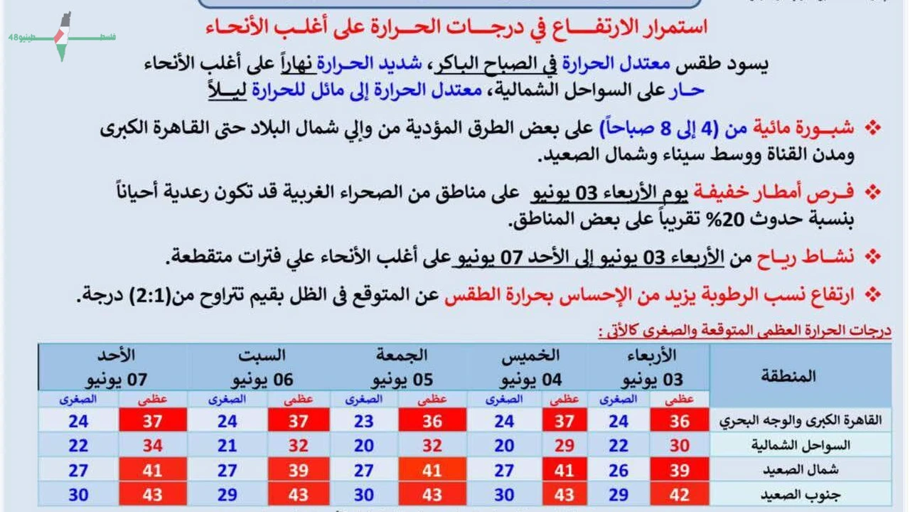 الموجة الحارة تستمر غداً في 3 يونيو مع توقعات لدرجات حرارة مرتفعة